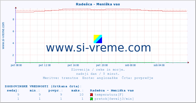 POVPREČJE :: Radešca - Meniška vas :: temperatura | pretok | višina :: zadnji dan / 5 minut.