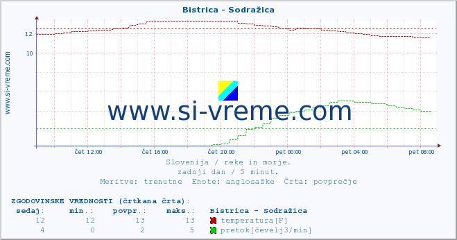 POVPREČJE :: Bistrica - Sodražica :: temperatura | pretok | višina :: zadnji dan / 5 minut.