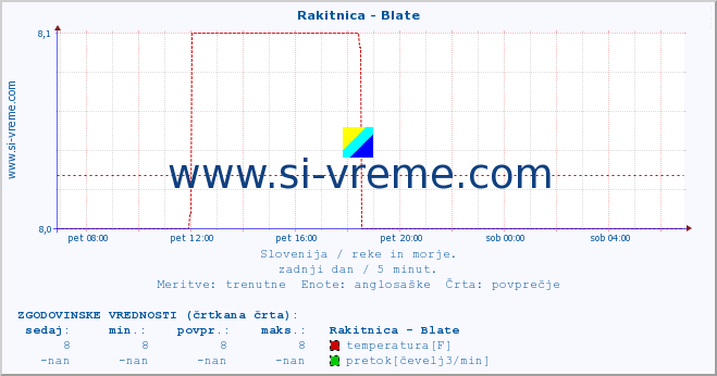 POVPREČJE :: Rakitnica - Blate :: temperatura | pretok | višina :: zadnji dan / 5 minut.