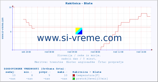 POVPREČJE :: Rakitnica - Blate :: temperatura | pretok | višina :: zadnji dan / 5 minut.