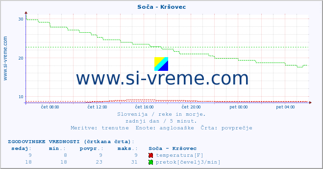 POVPREČJE :: Soča - Kršovec :: temperatura | pretok | višina :: zadnji dan / 5 minut.