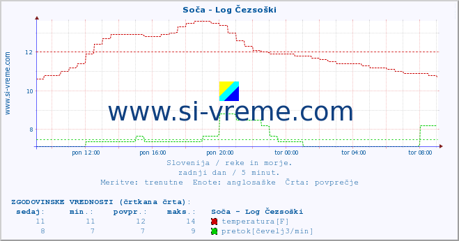 POVPREČJE :: Soča - Log Čezsoški :: temperatura | pretok | višina :: zadnji dan / 5 minut.