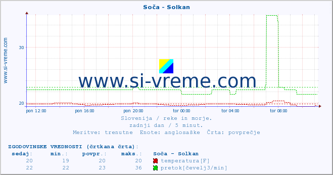 POVPREČJE :: Soča - Solkan :: temperatura | pretok | višina :: zadnji dan / 5 minut.