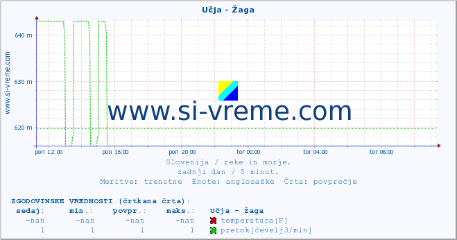 POVPREČJE :: Učja - Žaga :: temperatura | pretok | višina :: zadnji dan / 5 minut.