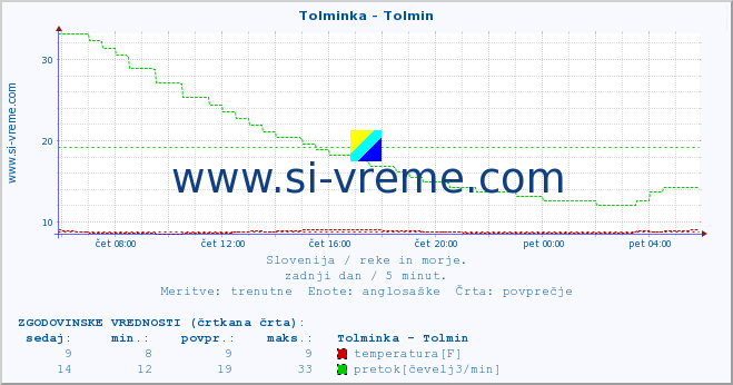 POVPREČJE :: Tolminka - Tolmin :: temperatura | pretok | višina :: zadnji dan / 5 minut.