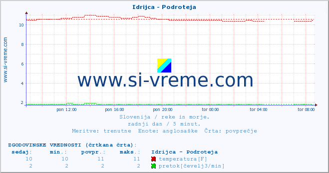 POVPREČJE :: Idrijca - Podroteja :: temperatura | pretok | višina :: zadnji dan / 5 minut.