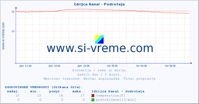 POVPREČJE :: Idrijca Kanal - Podroteja :: temperatura | pretok | višina :: zadnji dan / 5 minut.