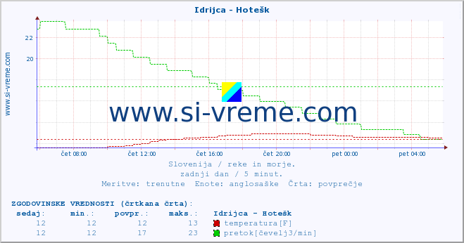 POVPREČJE :: Idrijca - Hotešk :: temperatura | pretok | višina :: zadnji dan / 5 minut.