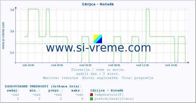 POVPREČJE :: Idrijca - Hotešk :: temperatura | pretok | višina :: zadnji dan / 5 minut.