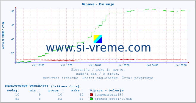 POVPREČJE :: Vipava - Dolenje :: temperatura | pretok | višina :: zadnji dan / 5 minut.