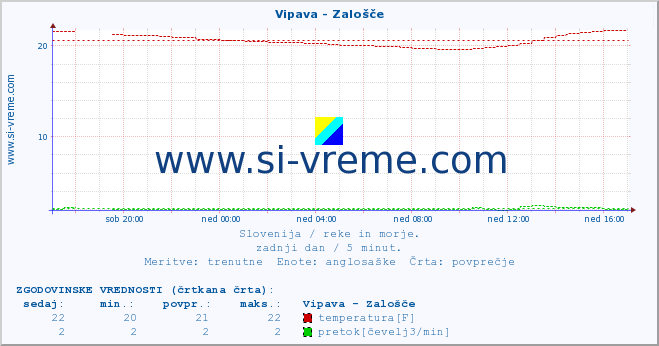 POVPREČJE :: Vipava - Zalošče :: temperatura | pretok | višina :: zadnji dan / 5 minut.