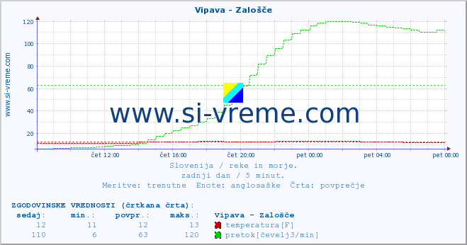 POVPREČJE :: Vipava - Zalošče :: temperatura | pretok | višina :: zadnji dan / 5 minut.