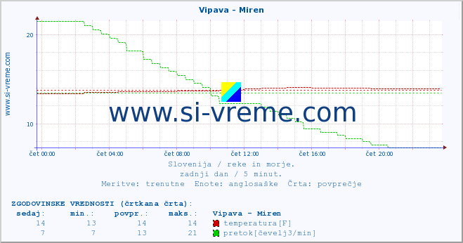 POVPREČJE :: Vipava - Miren :: temperatura | pretok | višina :: zadnji dan / 5 minut.