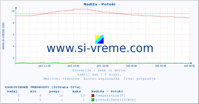 POVPREČJE :: Nadiža - Potoki :: temperatura | pretok | višina :: zadnji dan / 5 minut.