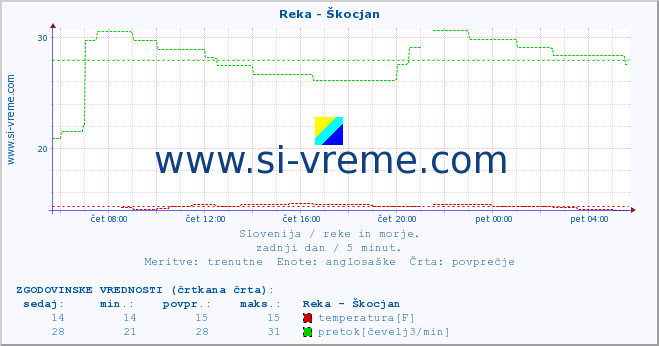 POVPREČJE :: Reka - Škocjan :: temperatura | pretok | višina :: zadnji dan / 5 minut.