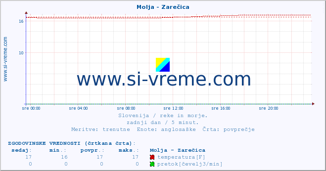 POVPREČJE :: Molja - Zarečica :: temperatura | pretok | višina :: zadnji dan / 5 minut.