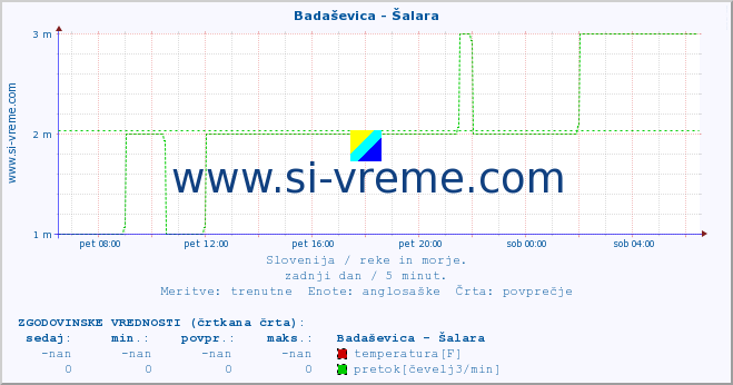 POVPREČJE :: Badaševica - Šalara :: temperatura | pretok | višina :: zadnji dan / 5 minut.