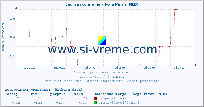 POVPREČJE :: Jadransko morje - boja Piran (NIB) :: temperatura | pretok | višina :: zadnji dan / 5 minut.