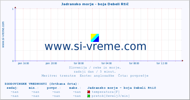 POVPREČJE :: Jadransko morje - boja Debeli Rtič :: temperatura | pretok | višina :: zadnji dan / 5 minut.