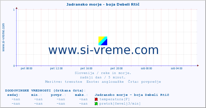 POVPREČJE :: Jadransko morje - boja Debeli Rtič :: temperatura | pretok | višina :: zadnji dan / 5 minut.