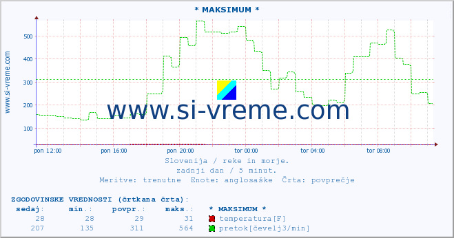 POVPREČJE :: * MAKSIMUM * :: temperatura | pretok | višina :: zadnji dan / 5 minut.