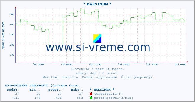 POVPREČJE :: * MAKSIMUM * :: temperatura | pretok | višina :: zadnji dan / 5 minut.