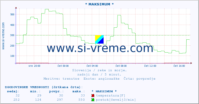 POVPREČJE :: * MAKSIMUM * :: temperatura | pretok | višina :: zadnji dan / 5 minut.