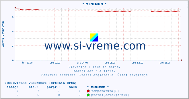 POVPREČJE :: * MINIMUM * :: temperatura | pretok | višina :: zadnji dan / 5 minut.