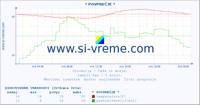 POVPREČJE :: * POVPREČJE * :: temperatura | pretok | višina :: zadnji dan / 5 minut.