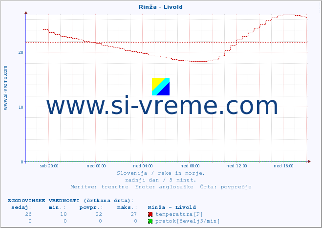 POVPREČJE :: Rinža - Livold :: temperatura | pretok | višina :: zadnji dan / 5 minut.