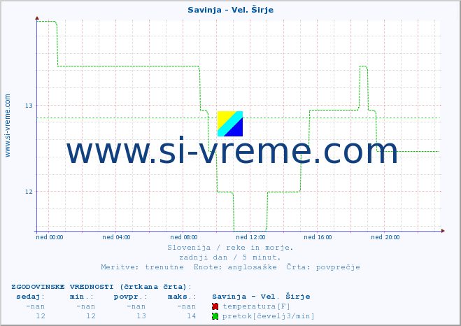 POVPREČJE :: Savinja - Vel. Širje :: temperatura | pretok | višina :: zadnji dan / 5 minut.