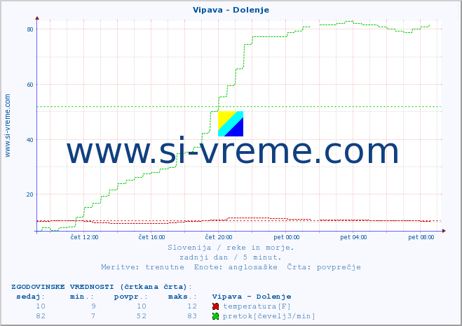 POVPREČJE :: Vipava - Dolenje :: temperatura | pretok | višina :: zadnji dan / 5 minut.