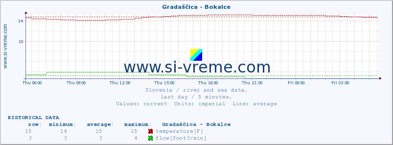  :: Gradaščica - Bokalce :: temperature | flow | height :: last day / 5 minutes.