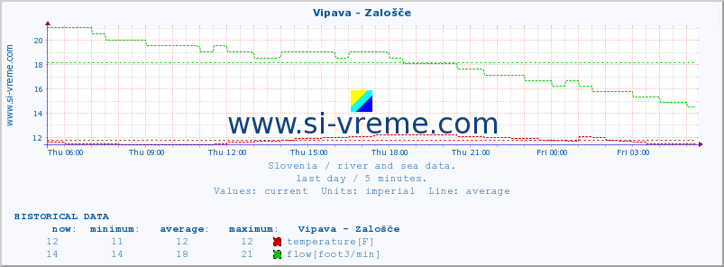  :: Vipava - Zalošče :: temperature | flow | height :: last day / 5 minutes.