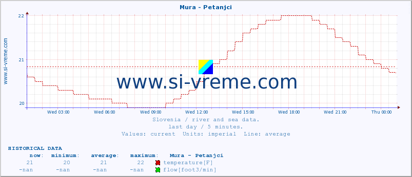  :: Mura - Petanjci :: temperature | flow | height :: last day / 5 minutes.