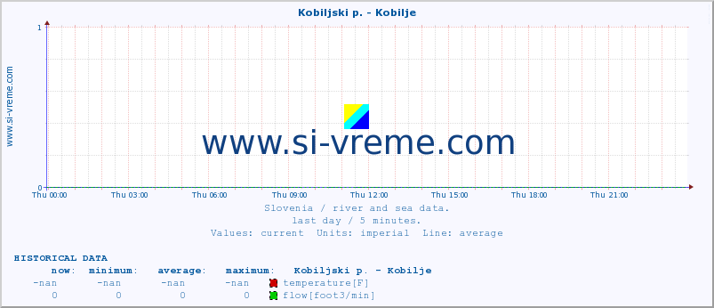  :: Kobiljski p. - Kobilje :: temperature | flow | height :: last day / 5 minutes.