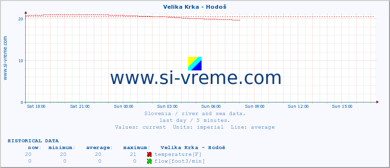  :: Velika Krka - Hodoš :: temperature | flow | height :: last day / 5 minutes.