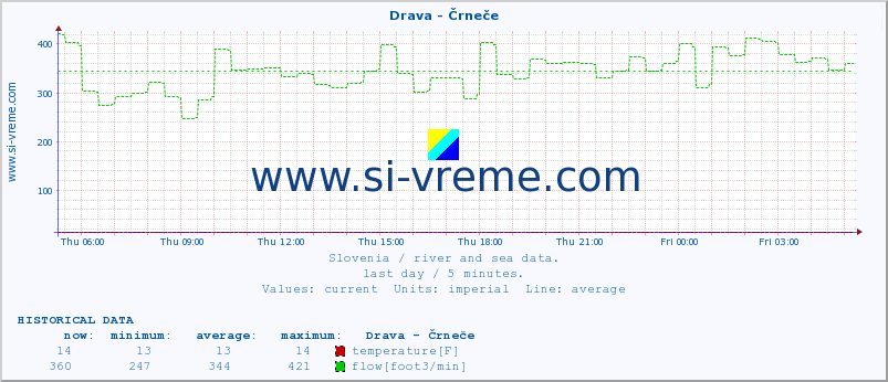  :: Drava - Črneče :: temperature | flow | height :: last day / 5 minutes.