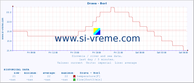  :: Drava - Borl :: temperature | flow | height :: last day / 5 minutes.