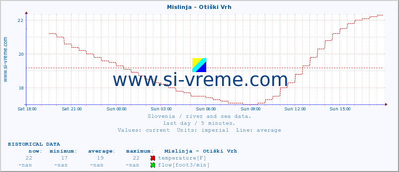  :: Mislinja - Otiški Vrh :: temperature | flow | height :: last day / 5 minutes.