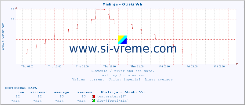  :: Mislinja - Otiški Vrh :: temperature | flow | height :: last day / 5 minutes.