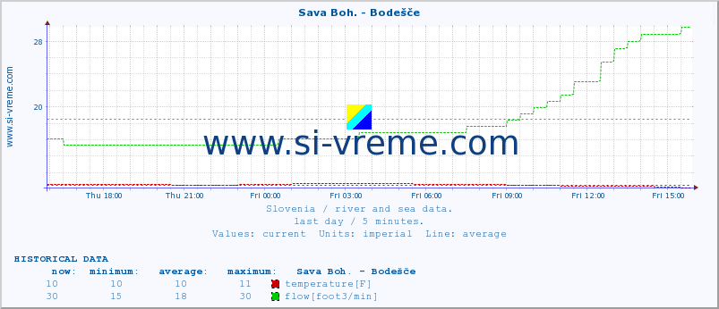  :: Sava Boh. - Bodešče :: temperature | flow | height :: last day / 5 minutes.