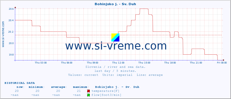  :: Bohinjsko j. - Sv. Duh :: temperature | flow | height :: last day / 5 minutes.