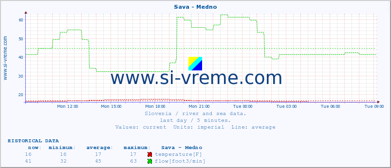  :: Sava - Medno :: temperature | flow | height :: last day / 5 minutes.