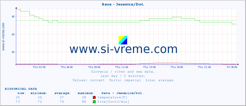  :: Sava - Jesenice/Dol. :: temperature | flow | height :: last day / 5 minutes.