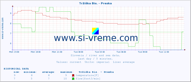  :: Tržiška Bis. - Preska :: temperature | flow | height :: last day / 5 minutes.