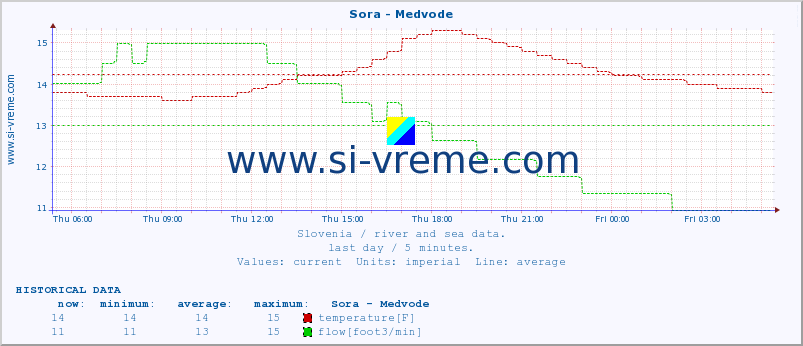  :: Sora - Medvode :: temperature | flow | height :: last day / 5 minutes.