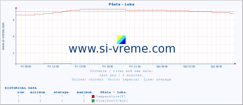  :: Pšata - Loka :: temperature | flow | height :: last day / 5 minutes.