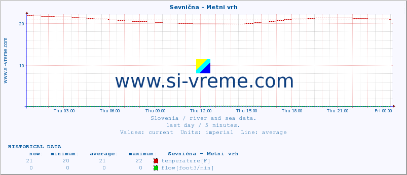  :: Sevnična - Metni vrh :: temperature | flow | height :: last day / 5 minutes.