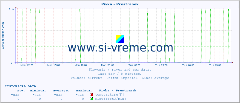  :: Pivka - Prestranek :: temperature | flow | height :: last day / 5 minutes.